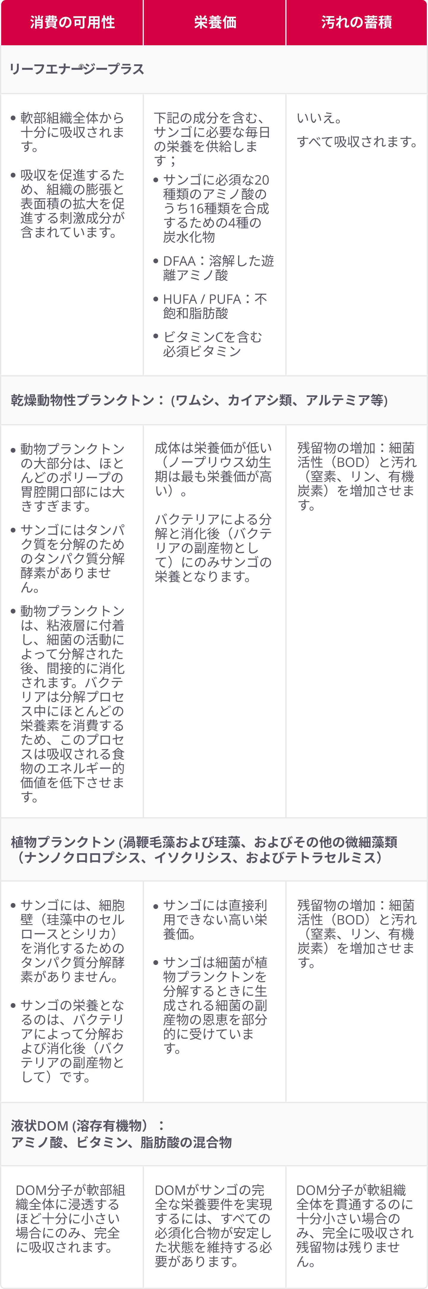 Reef Energy Plus - Complete Coral Nutrition