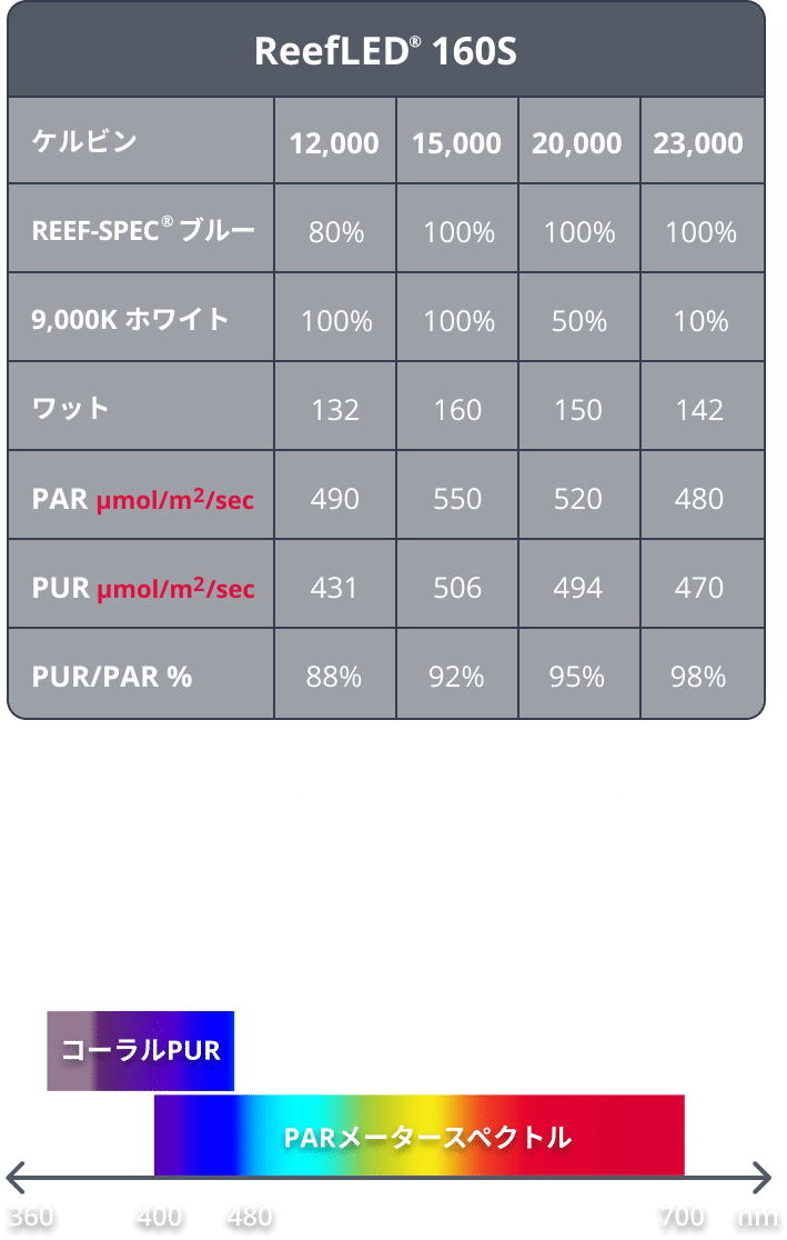 ReefLED® 160S | より深く、より広く、より強力